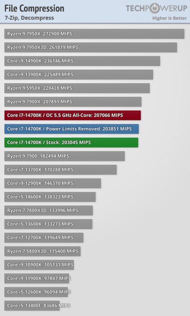 Обзор Intel Core i7-14700K: прошлогодний процессор с новым названием — Синтетические тесты. 31