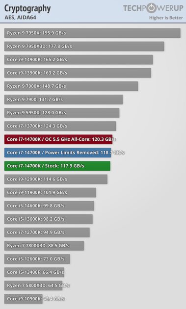 Обзор Intel Core i7-14700K: прошлогодний процессор с новым названием — Синтетические тесты. 32