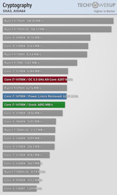 Обзор Intel Core i7-14700K: прошлогодний процессор с новым названием — Синтетические тесты. 33