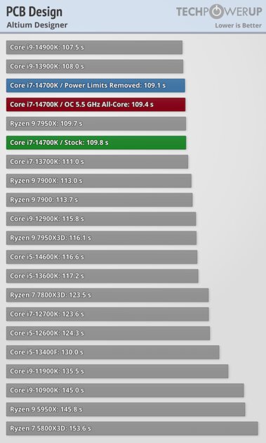 Обзор Intel Core i7-14700K: прошлогодний процессор с новым названием — Синтетические тесты. 34