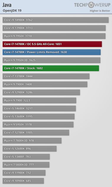 Обзор Intel Core i7-14700K: прошлогодний процессор с новым названием — Синтетические тесты. 37