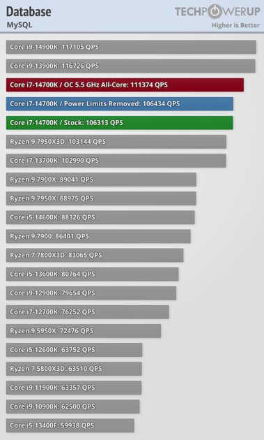Обзор Intel Core i7-14700K: прошлогодний процессор с новым названием — Синтетические тесты. 39