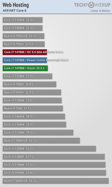 Обзор Intel Core i7-14700K: прошлогодний процессор с новым названием — Синтетические тесты. 42