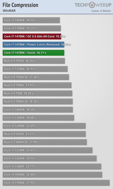 Обзор Intel Core i7-14700K: прошлогодний процессор с новым названием — Синтетические тесты. 43