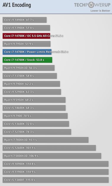 Обзор Intel Core i7-14700K: прошлогодний процессор с новым названием — Синтетические тесты. 44