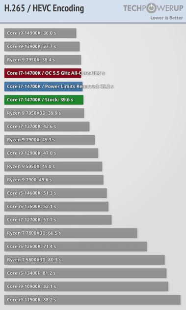 Обзор Intel Core i7-14700K: прошлогодний процессор с новым названием — Синтетические тесты. 46