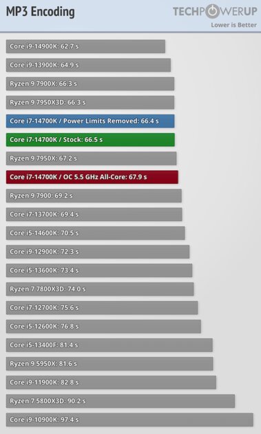 Обзор Intel Core i7-14700K: прошлогодний процессор с новым названием — Синтетические тесты. 47