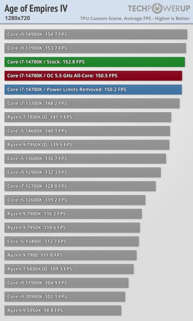 Обзор Intel Core i7-14700K: прошлогодний процессор с новым названием — Тесты в видеоиграх. 3
