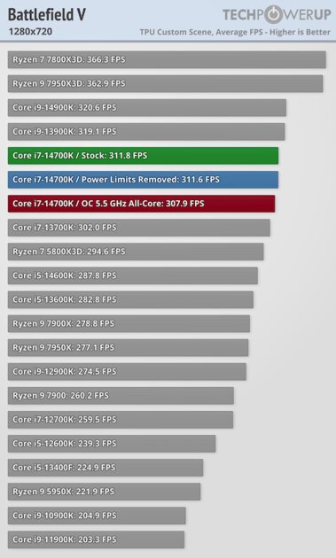 Обзор Intel Core i7-14700K: прошлогодний процессор с новым названием — Тесты в видеоиграх. 5