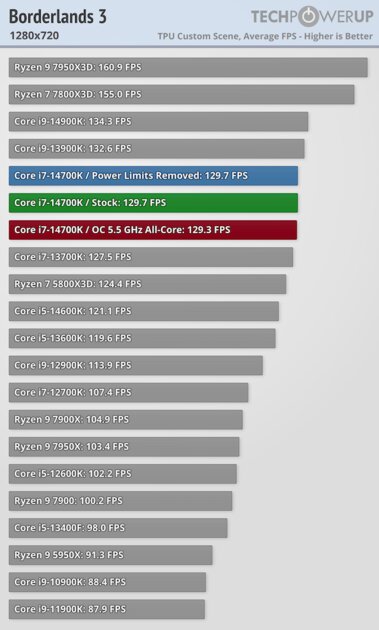Обзор Intel Core i7-14700K: прошлогодний процессор с новым названием — Тесты в видеоиграх. 6