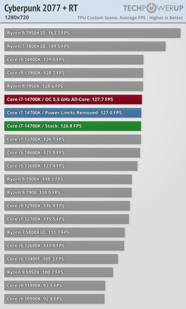 Обзор Intel Core i7-14700K: прошлогодний процессор с новым названием — Тесты в видеоиграх. 9