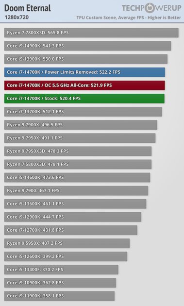 Обзор Intel Core i7-14700K: прошлогодний процессор с новым названием — Тесты в видеоиграх. 10