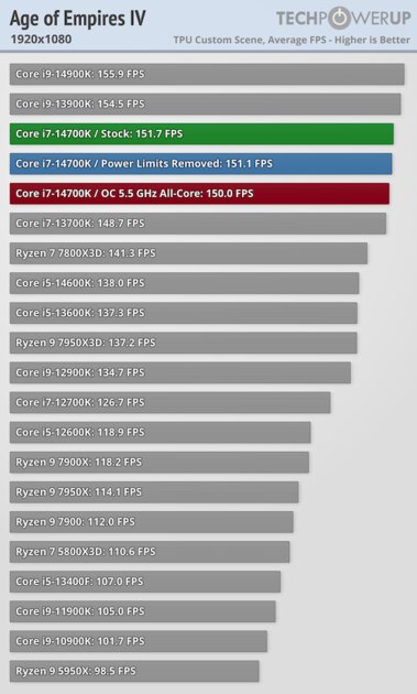 Обзор Intel Core i7-14700K: прошлогодний процессор с новым названием — Тесты в видеоиграх. 18