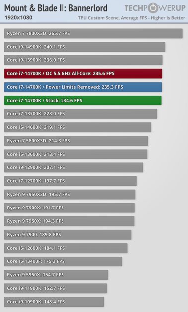 Обзор Intel Core i7-14700K: прошлогодний процессор с новым названием — Тесты в видеоиграх. 19