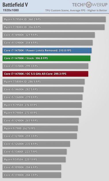 Обзор Intel Core i7-14700K: прошлогодний процессор с новым названием — Тесты в видеоиграх. 20