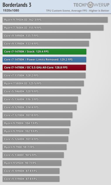 Обзор Intel Core i7-14700K: прошлогодний процессор с новым названием — Тесты в видеоиграх. 21