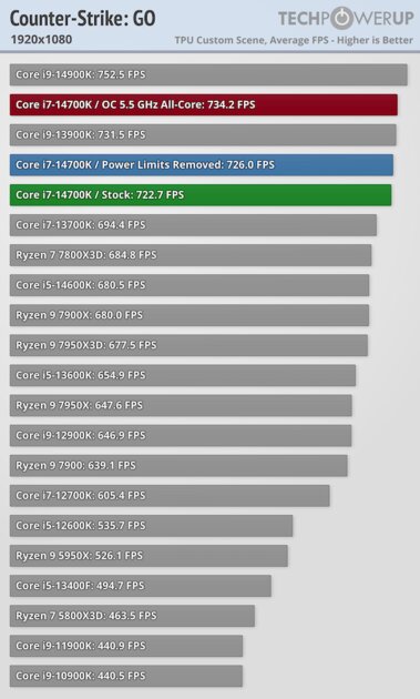 Обзор Intel Core i7-14700K: прошлогодний процессор с новым названием — Тесты в видеоиграх. 22