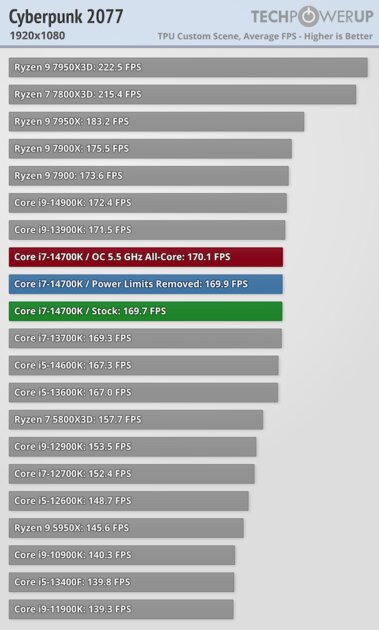 Обзор Intel Core i7-14700K: прошлогодний процессор с новым названием — Тесты в видеоиграх. 23