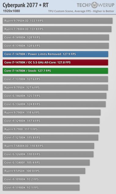 Обзор Intel Core i7-14700K: прошлогодний процессор с новым названием — Тесты в видеоиграх. 24