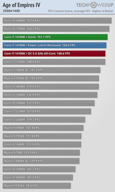 Обзор Intel Core i7-14700K: прошлогодний процессор с новым названием — Тесты в видеоиграх. 33