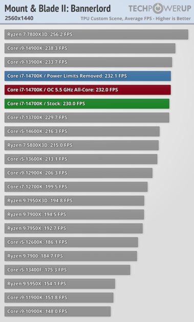 Обзор Intel Core i7-14700K: прошлогодний процессор с новым названием — Тесты в видеоиграх. 34