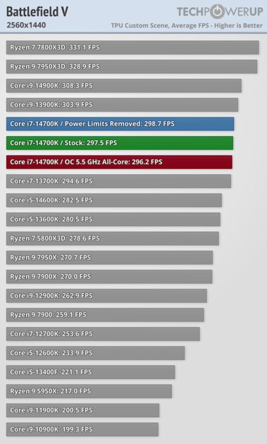 Обзор Intel Core i7-14700K: прошлогодний процессор с новым названием — Тесты в видеоиграх. 35