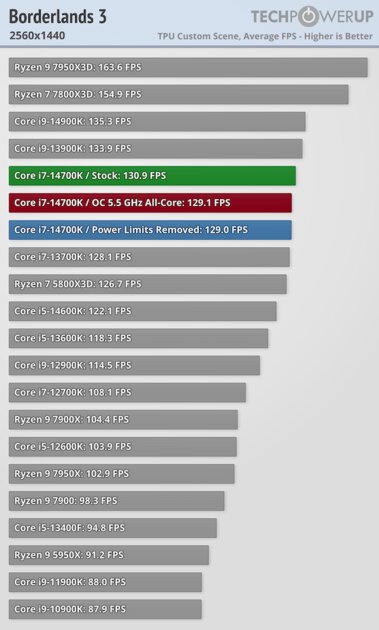 Обзор Intel Core i7-14700K: прошлогодний процессор с новым названием — Тесты в видеоиграх. 36