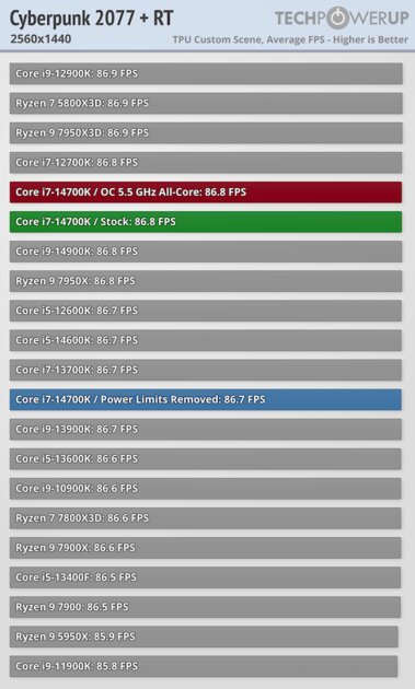 Обзор Intel Core i7-14700K: прошлогодний процессор с новым названием — Тесты в видеоиграх. 39