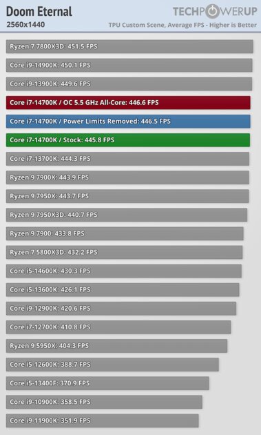 Обзор Intel Core i7-14700K: прошлогодний процессор с новым названием — Тесты в видеоиграх. 40