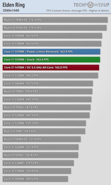Обзор Intel Core i7-14700K: прошлогодний процессор с новым названием — Тесты в видеоиграх. 41
