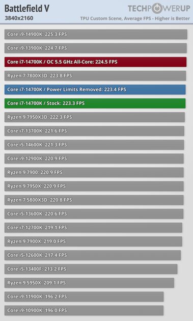 Обзор Intel Core i7-14700K: прошлогодний процессор с новым названием — Тесты в видеоиграх. 50