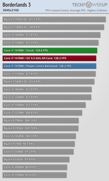 Обзор Intel Core i7-14700K: прошлогодний процессор с новым названием — Тесты в видеоиграх. 51