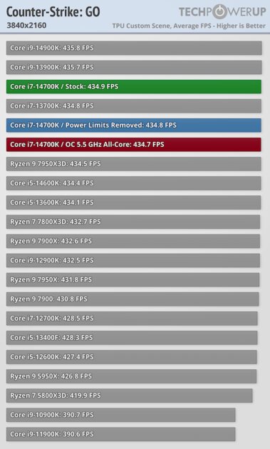 Обзор Intel Core i7-14700K: прошлогодний процессор с новым названием — Тесты в видеоиграх. 52