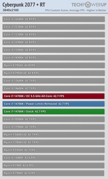Обзор Intel Core i7-14700K: прошлогодний процессор с новым названием — Тесты в видеоиграх. 54