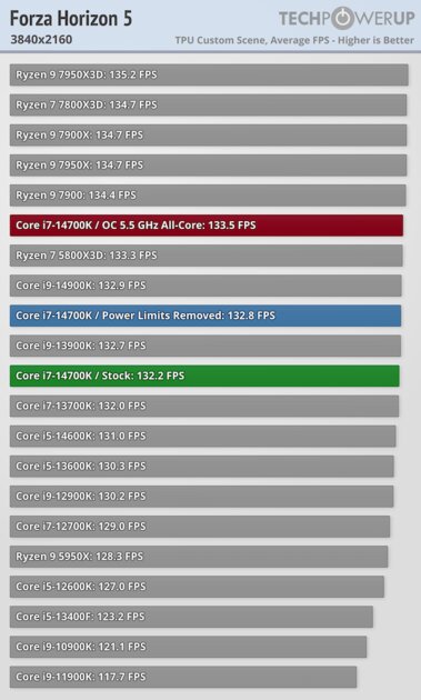 Обзор Intel Core i7-14700K: прошлогодний процессор с новым названием — Тесты в видеоиграх. 57