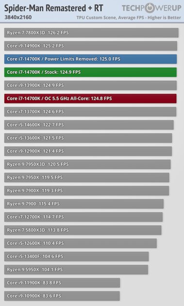 Обзор Intel Core i7-14700K: прошлогодний процессор с новым названием — Тесты в видеоиграх. 60