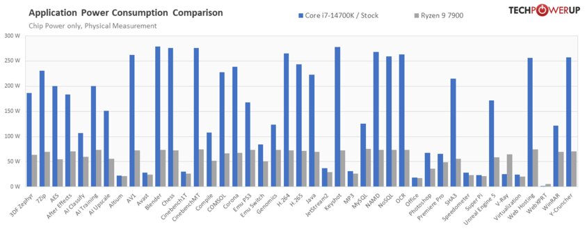 Обзор Intel Core i7-14700K: прошлогодний процессор с новым названием — Энергоэффективность и температура. 11
