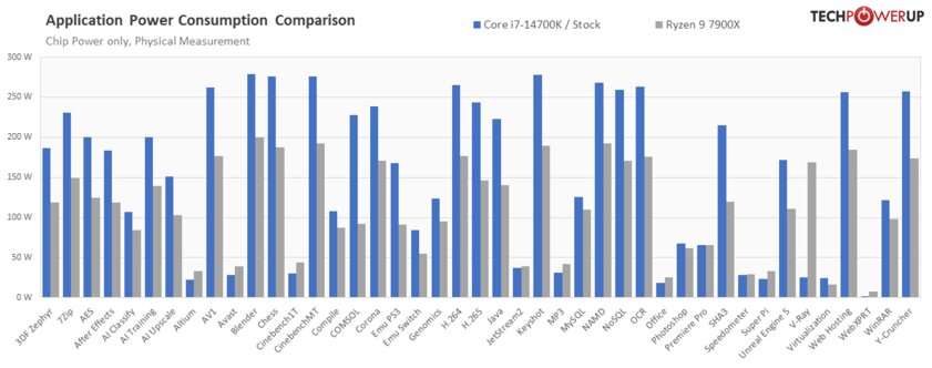 Обзор Intel Core i7-14700K: прошлогодний процессор с новым названием — Энергоэффективность и температура. 13