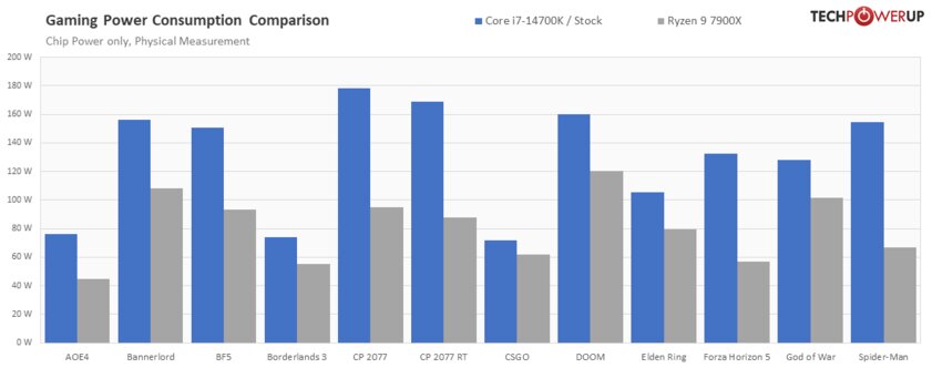 Обзор Intel Core i7-14700K: прошлогодний процессор с новым названием — Энергоэффективность и температура. 14