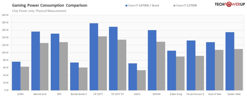 Обзор Intel Core i7-14700K: прошлогодний процессор с новым названием — Энергоэффективность и температура. 16