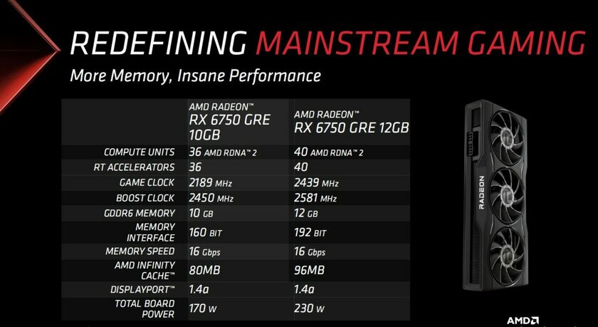 Гейминг в 1440p по цене 1080p: AMD представила дешёвые видеокарты Radeon RX 6750 GRE