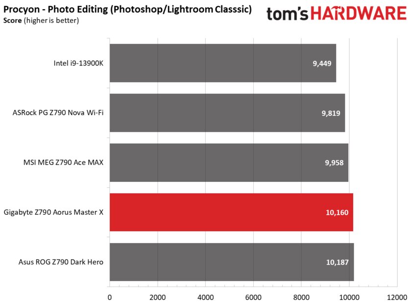 Всё что только нужно, но по слишком высокой цене: обзор Gigabyte Z790 Aorus Master X — Производительность и тесты. 2