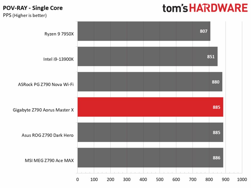 Всё что только нужно, но по слишком высокой цене: обзор Gigabyte Z790 Aorus Master X — Производительность и тесты. 3