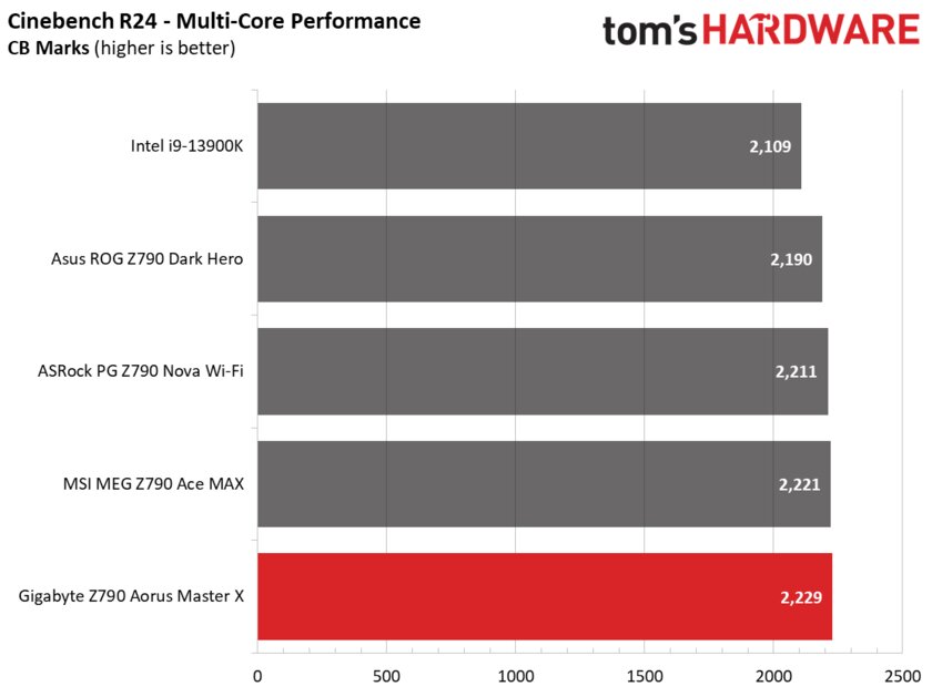 Всё что только нужно, но по слишком высокой цене: обзор Gigabyte Z790 Aorus Master X — Производительность и тесты. 7