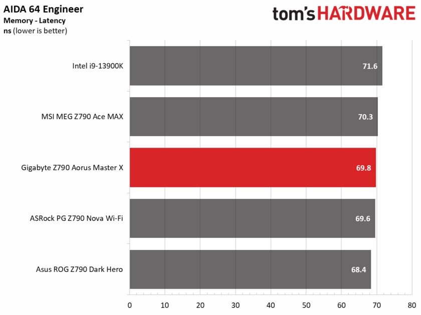 Всё что только нужно, но по слишком высокой цене: обзор Gigabyte Z790 Aorus Master X — Производительность и тесты. 8