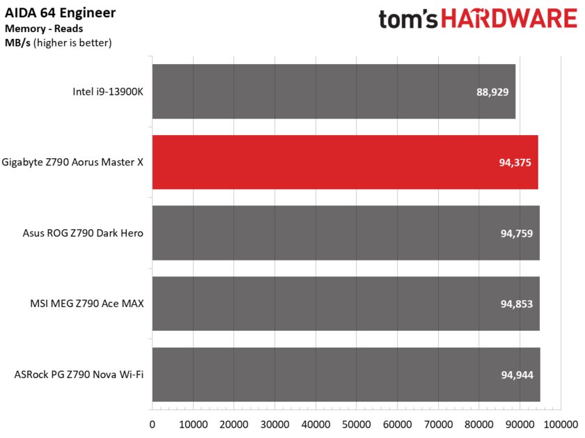 Всё что только нужно, но по слишком высокой цене: обзор Gigabyte Z790 Aorus Master X — Производительность и тесты. 9