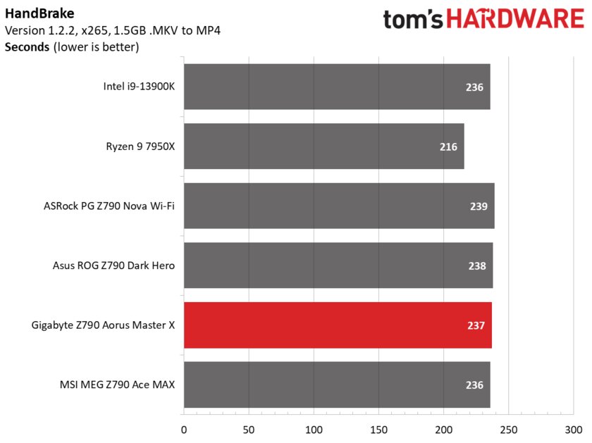 Всё что только нужно, но по слишком высокой цене: обзор Gigabyte Z790 Aorus Master X — Производительность и тесты. 18