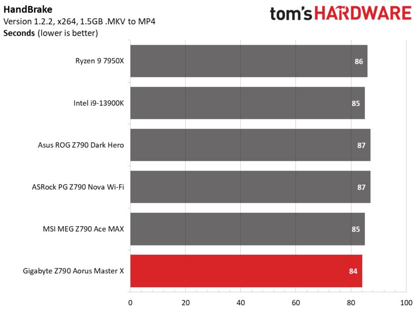 Всё что только нужно, но по слишком высокой цене: обзор Gigabyte Z790 Aorus Master X — Производительность и тесты. 20