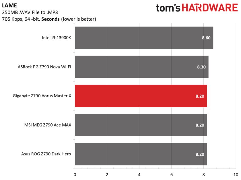 Всё что только нужно, но по слишком высокой цене: обзор Gigabyte Z790 Aorus Master X — Производительность и тесты. 21