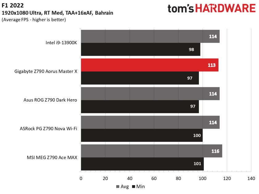 Всё что только нужно, но по слишком высокой цене: обзор Gigabyte Z790 Aorus Master X — Производительность и тесты. 22